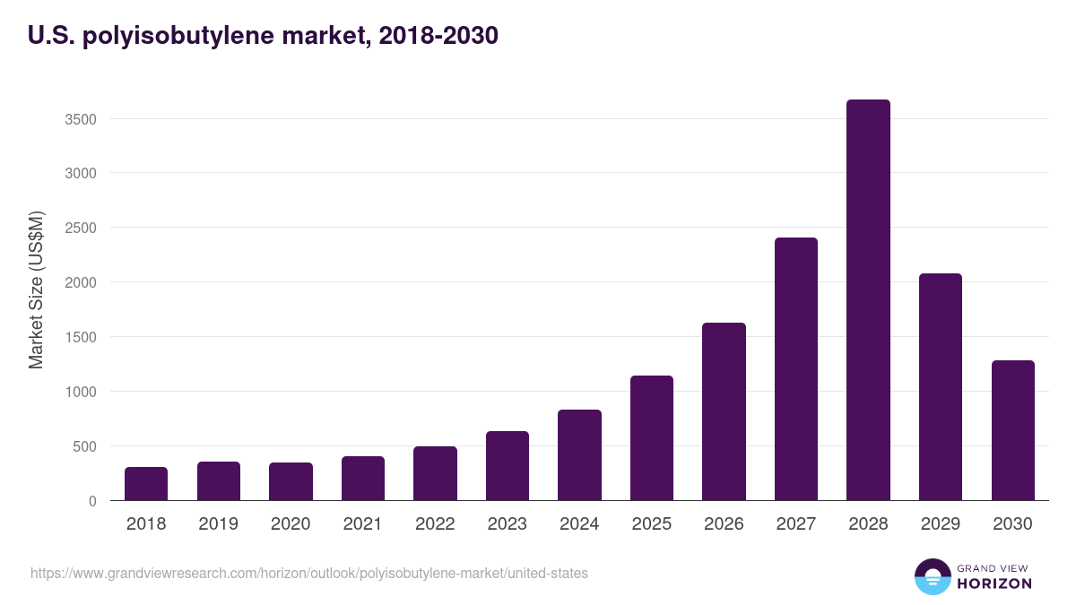 U.S. polyisobutylene market, 2018-2030 (US$M)