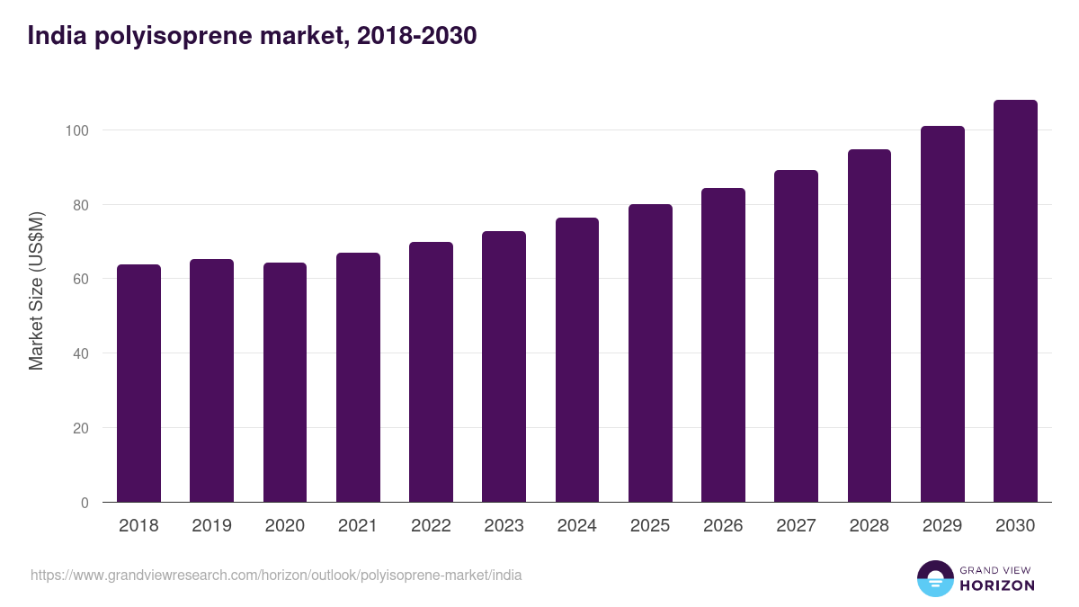 India polyisoprene market, 2018-2030 (US$M)