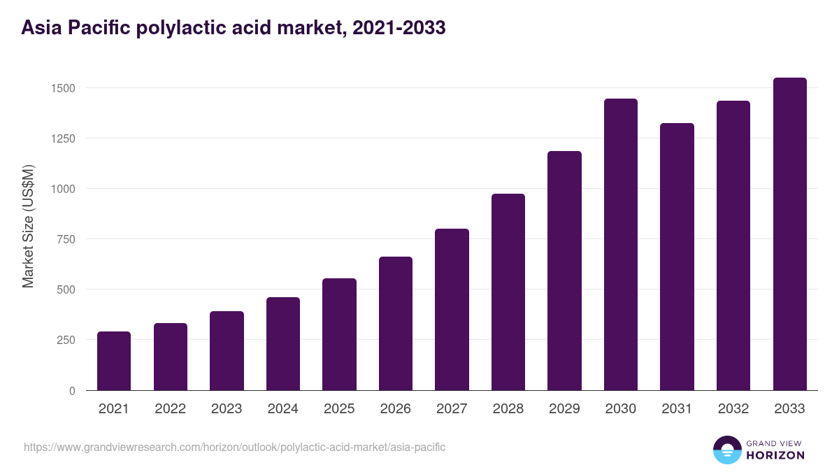 Asia Pacific polylactic acid market, 2021-2033 (US$M)