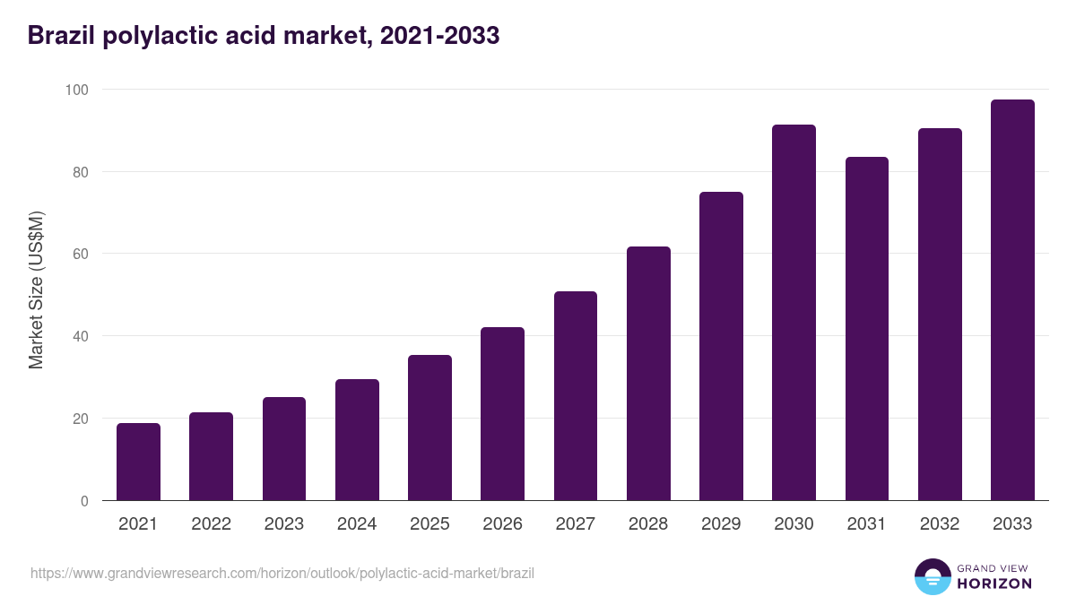Brazil polylactic acid market, 2021-2033 (US$M)