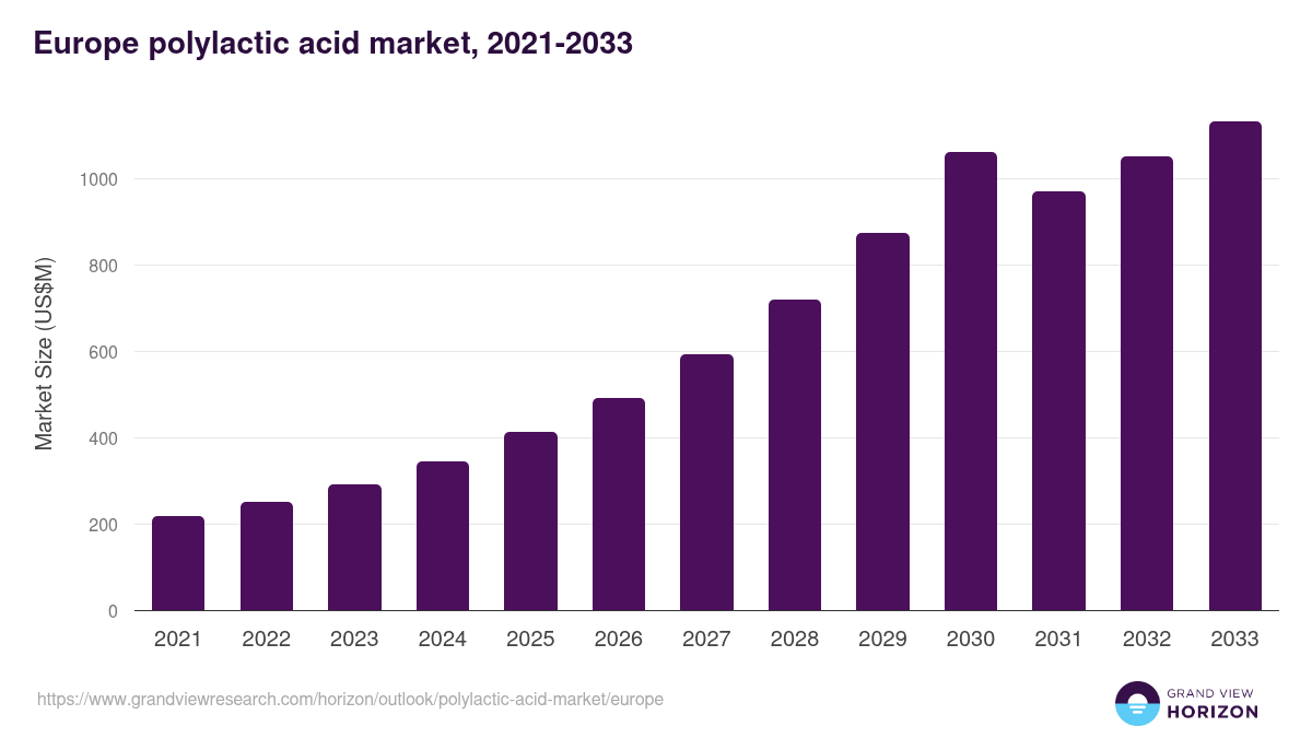 Europe polylactic acid market, 2021-2033 (US$M)