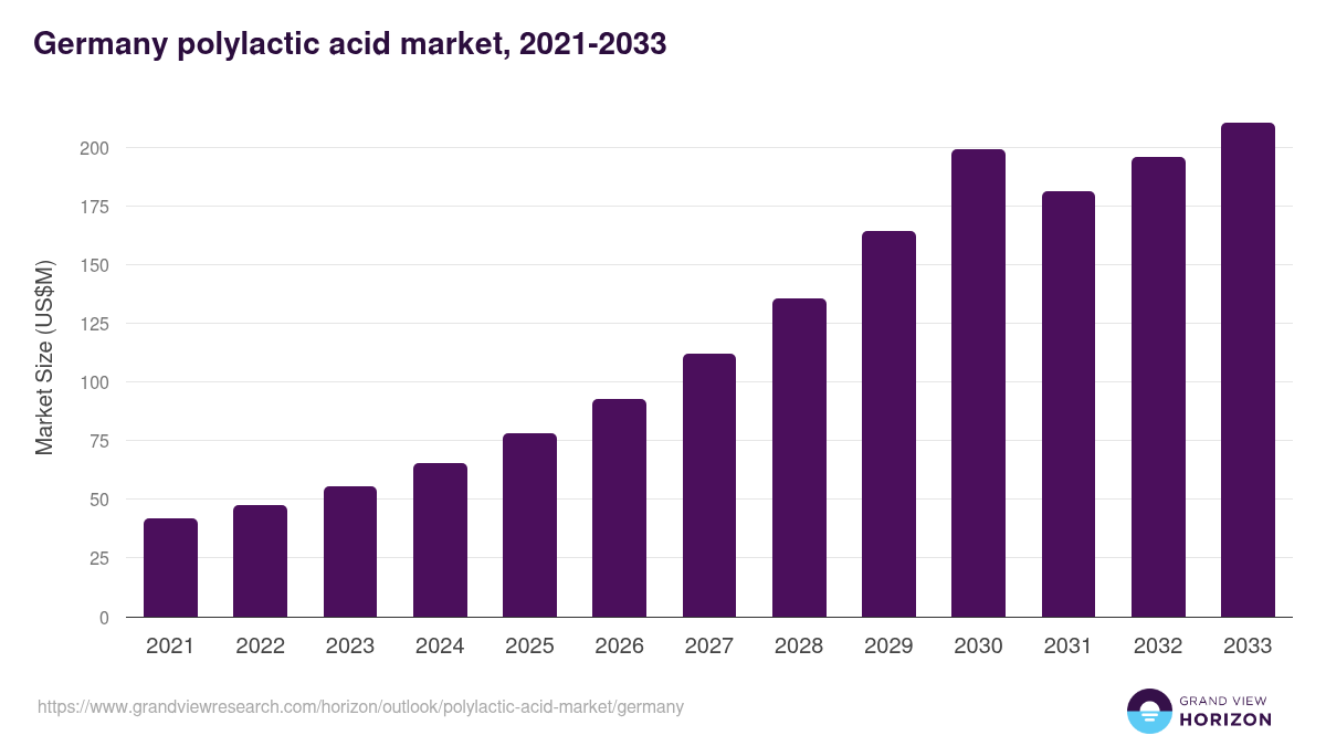 Germany polylactic acid market, 2021-2033 (US$M)