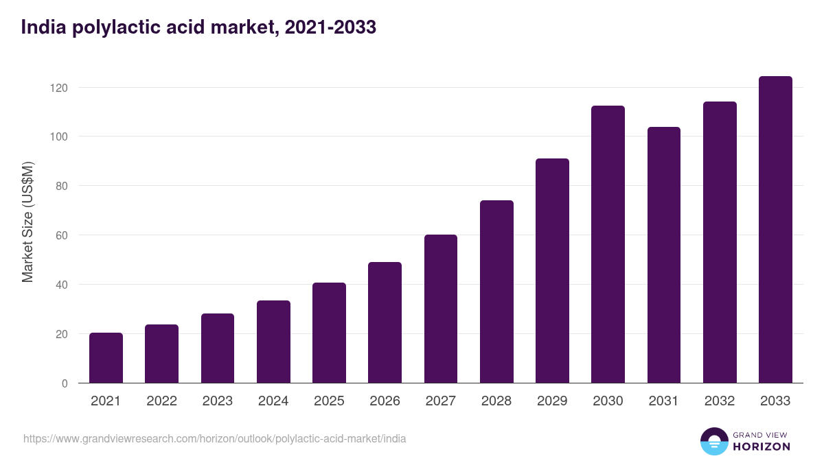 India polylactic acid market, 2021-2033 (US$M)