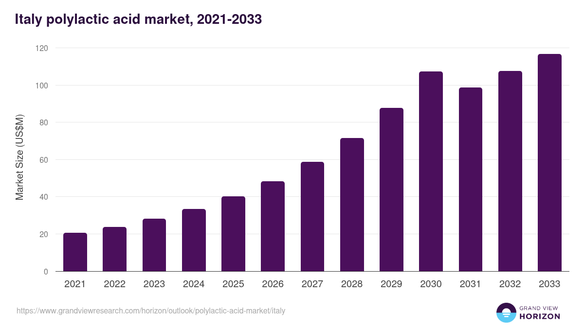 Italy polylactic acid market, 2021-2033 (US$M)