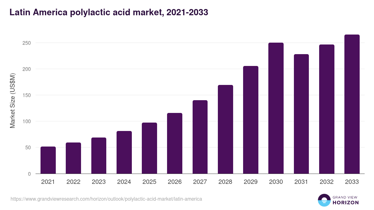 Latin America polylactic acid market, 2021-2033 (US$M)