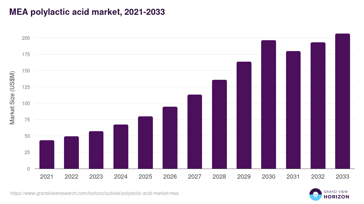 Middle East & Africa polylactic acid market, 2021-2033 (US$M)