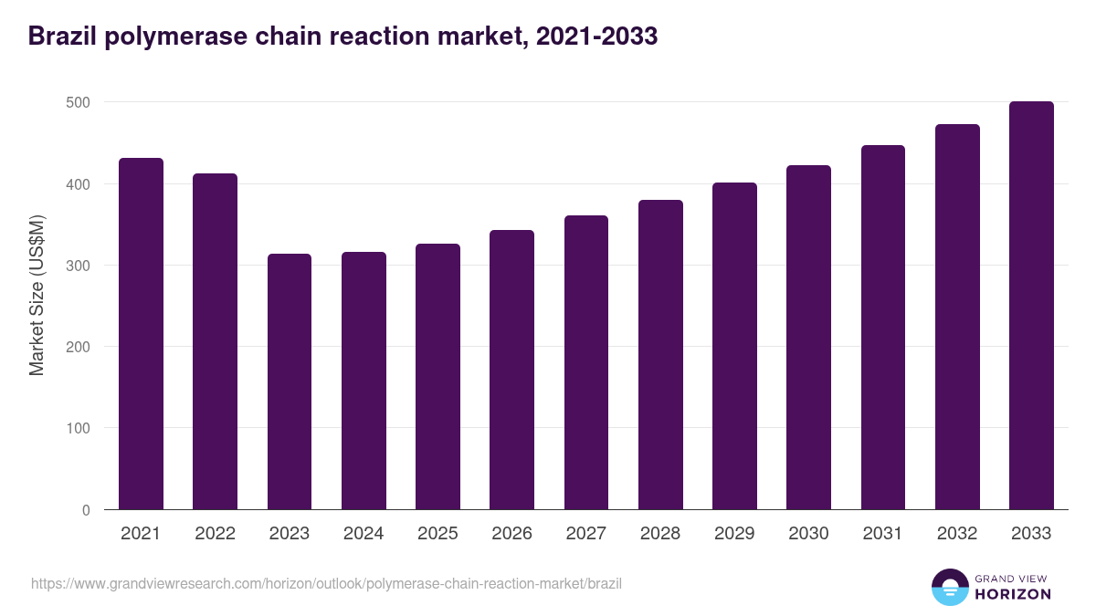 Brazil polymerase chain reaction market, 2021-2033 (US$M)