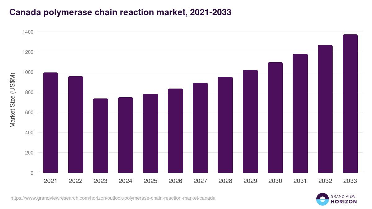 Canada polymerase chain reaction market, 2021-2033 (US$M)