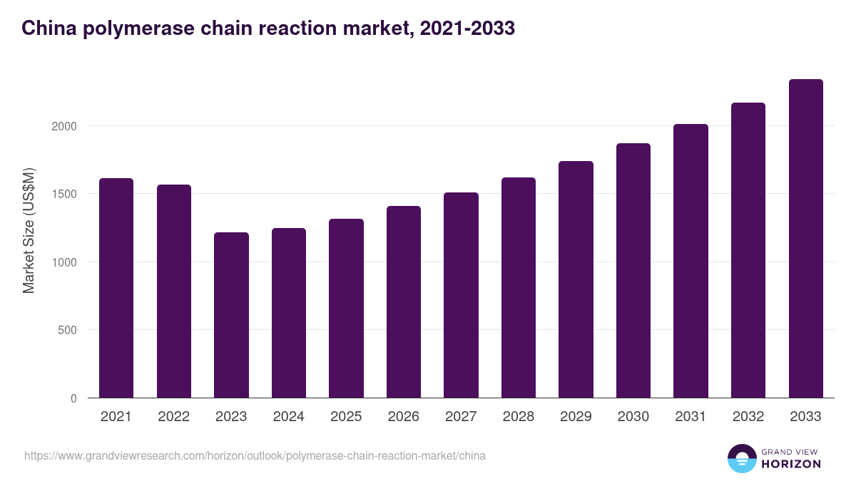 China polymerase chain reaction market, 2021-2033 (US$M)