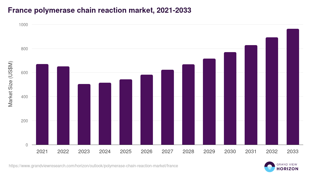 France polymerase chain reaction market, 2021-2033 (US$M)