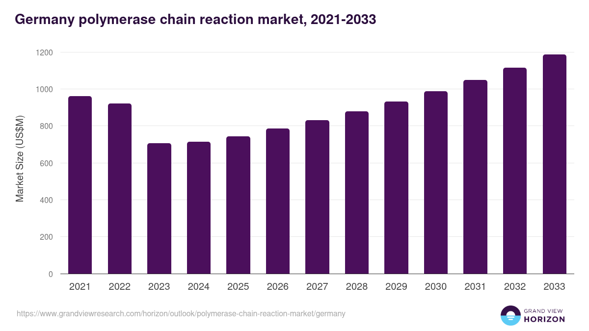 Germany polymerase chain reaction market, 2021-2033 (US$M)