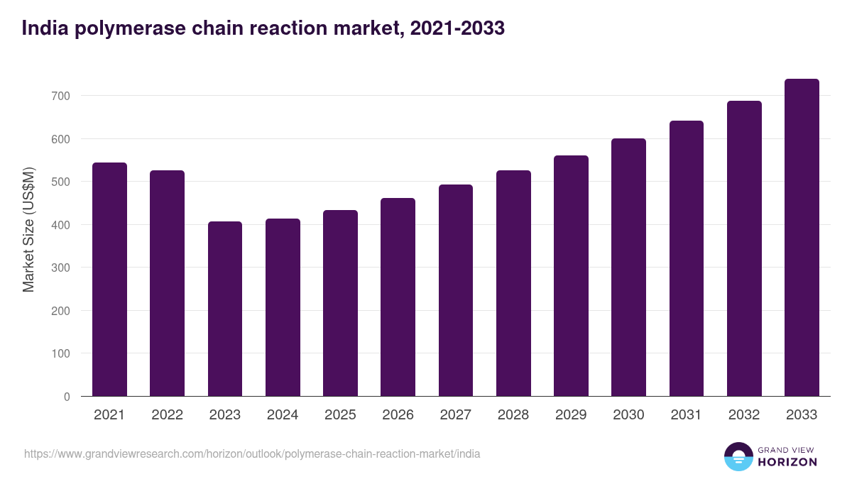 India polymerase chain reaction market, 2021-2033 (US$M)