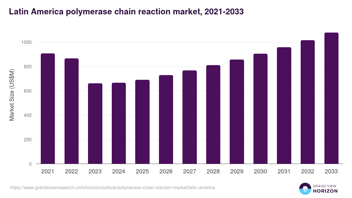 Latin America polymerase chain reaction market, 2021-2033 (US$M)
