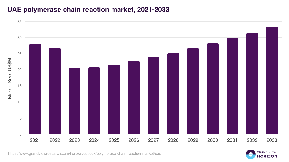 UAE polymerase chain reaction market, 2021-2033 (US$M)