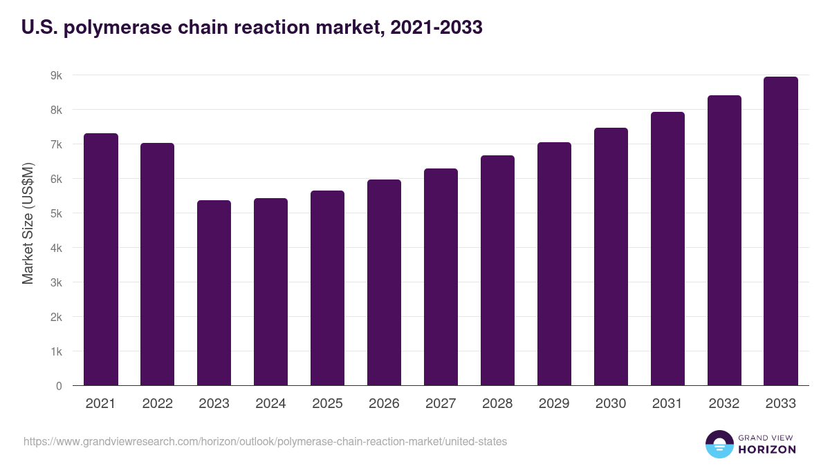 U.S. polymerase chain reaction market, 2021-2033 (US$M)