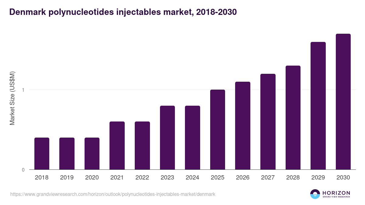 Denmark polynucleotides injectables market, 2018-2030 (US$M)