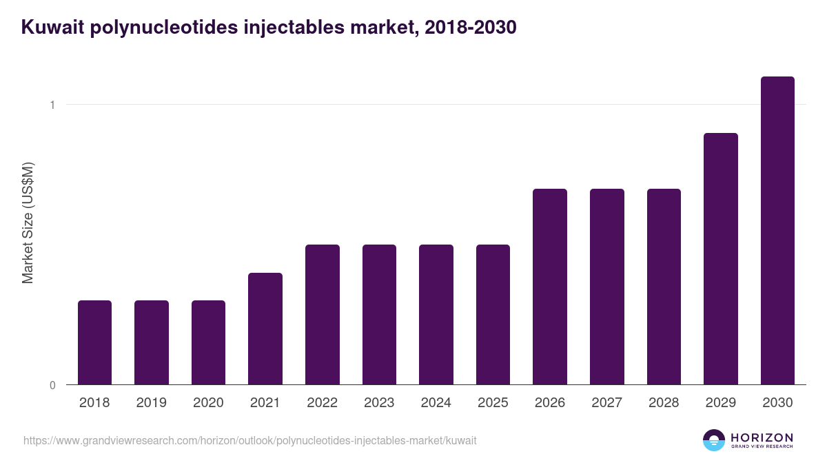 Kuwait polynucleotides injectables market, 2018-2030 (US$M)