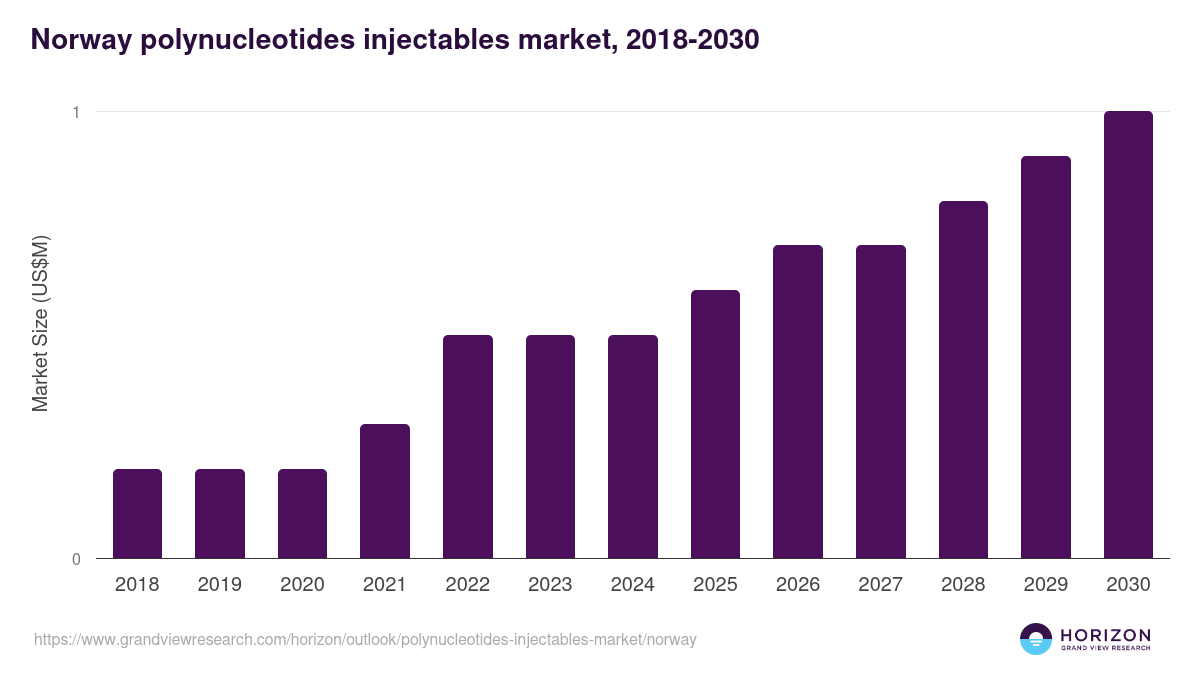 Norway polynucleotides injectables market, 2018-2030 (US$M)