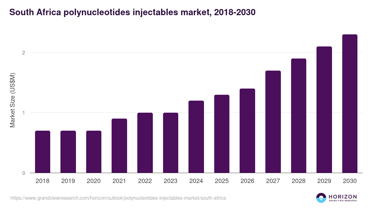 South Africa polynucleotides injectables market, 2018-2030 (US$M)