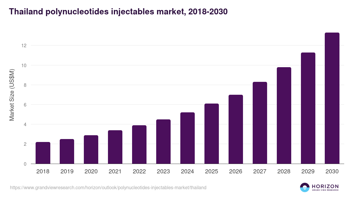 Thailand polynucleotides injectables market, 2018-2030 (US$M)