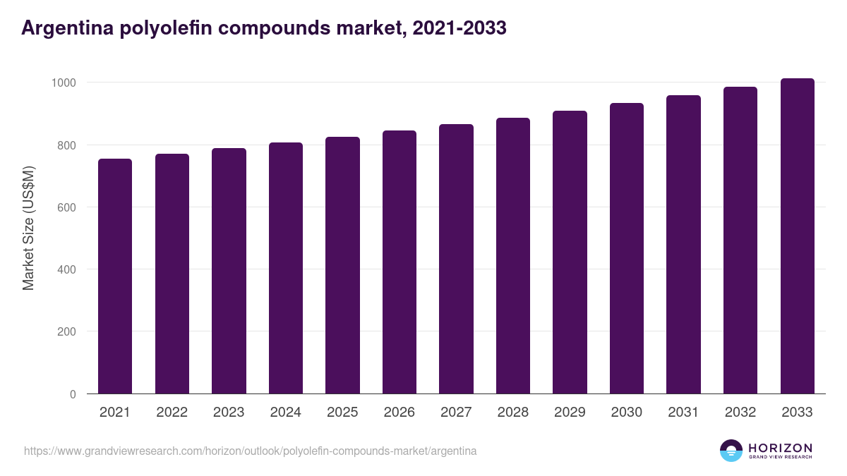 Argentina polyolefin compounds market, 2021-2033 (US$M)