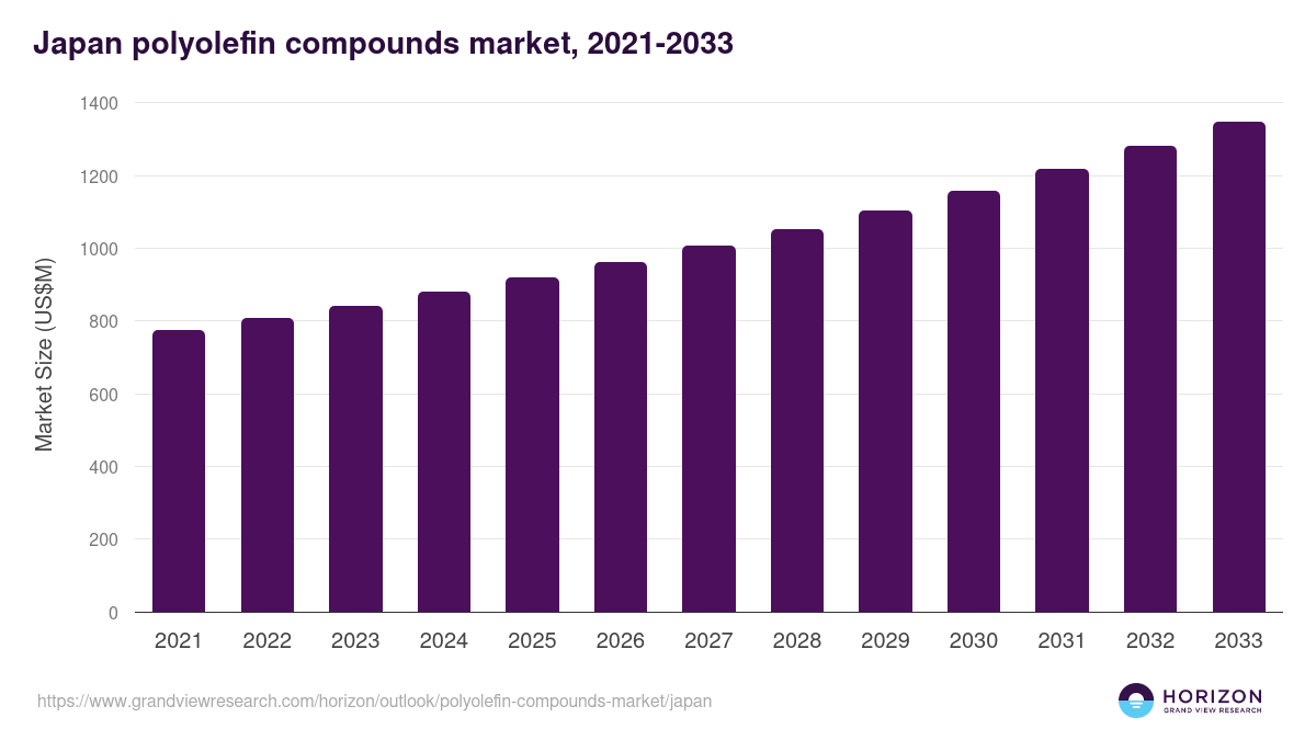 Japan polyolefin compounds market, 2021-2033 (US$M)
