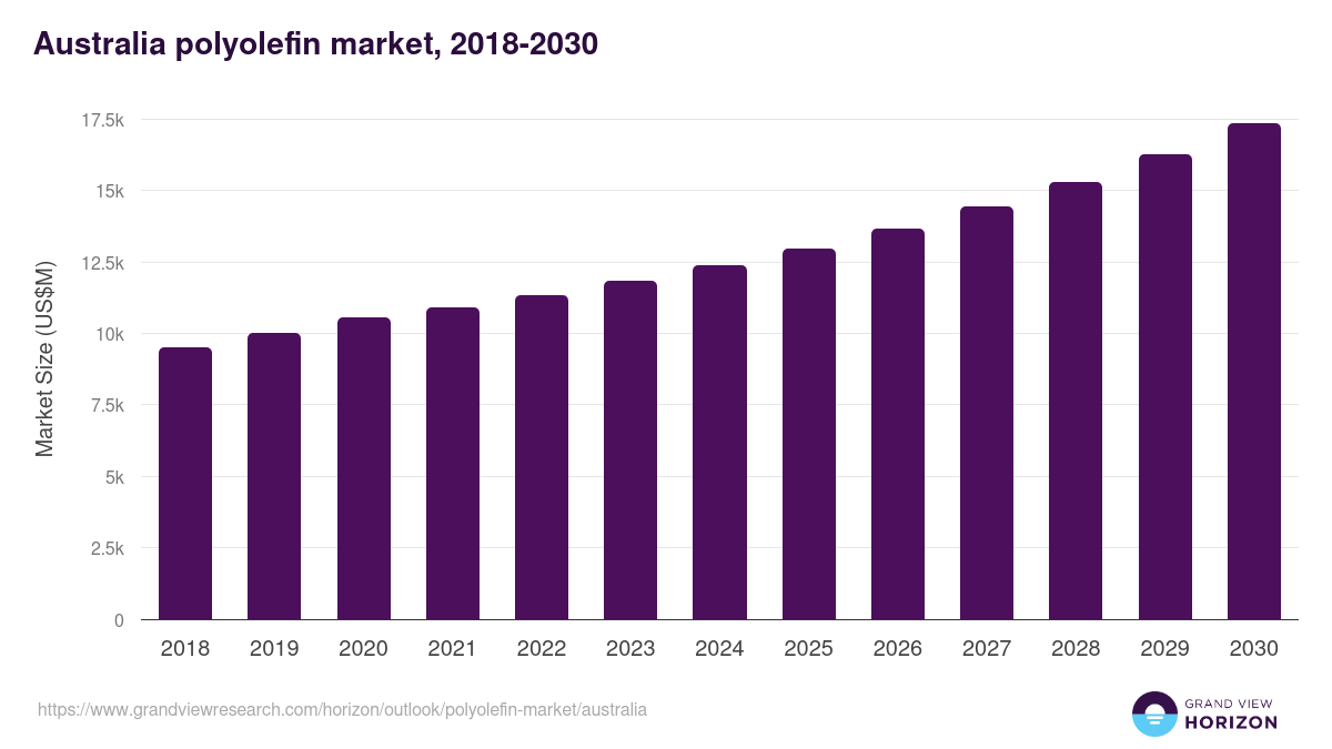 Australia polyolefin market, 2018-2030 (US$M)