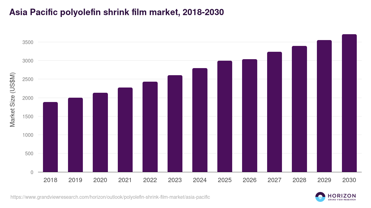 Asia Pacific polyolefin shrink film market, 2018-2030 (US$M)