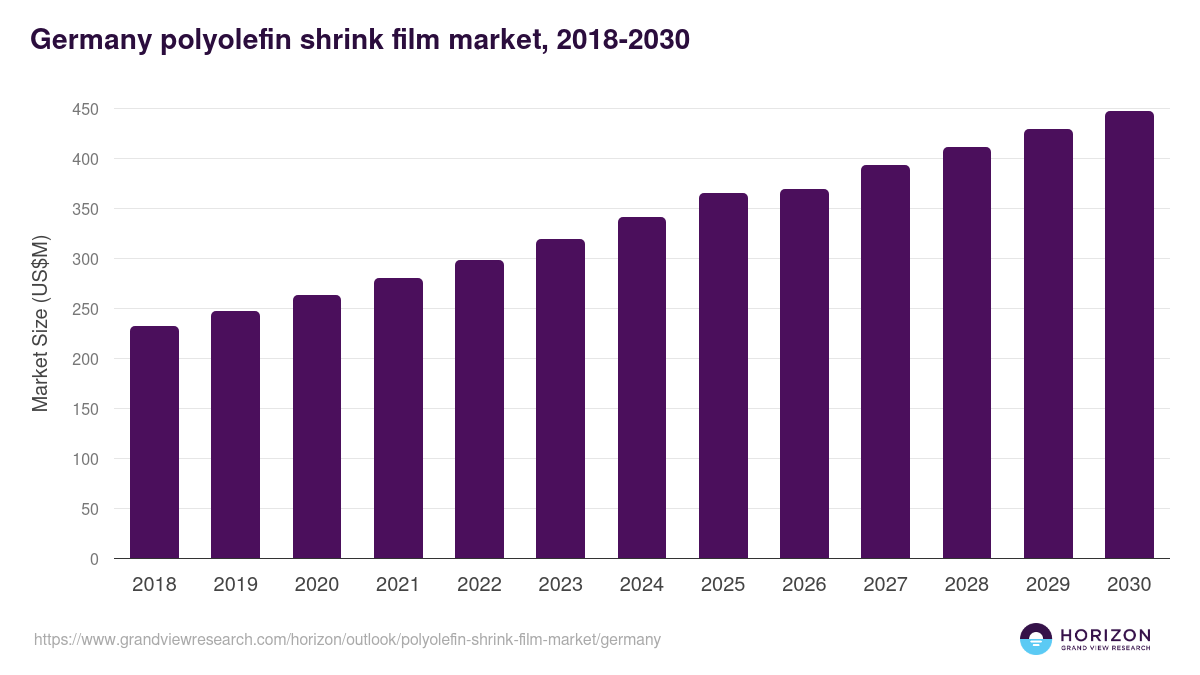 Germany polyolefin shrink film market, 2018-2030 (US$M)