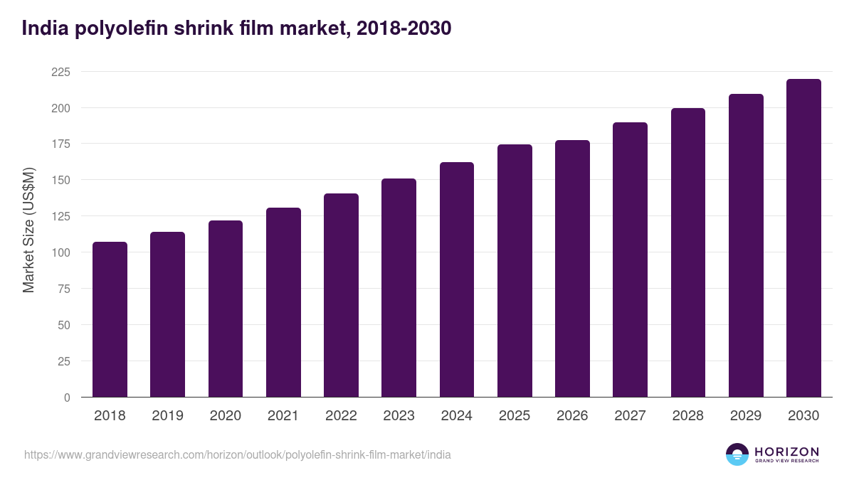 India polyolefin shrink film market, 2018-2030 (US$M)