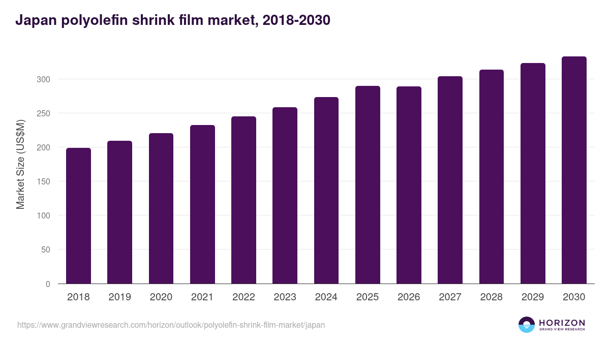Japan polyolefin shrink film market, 2018-2030 (US$M)