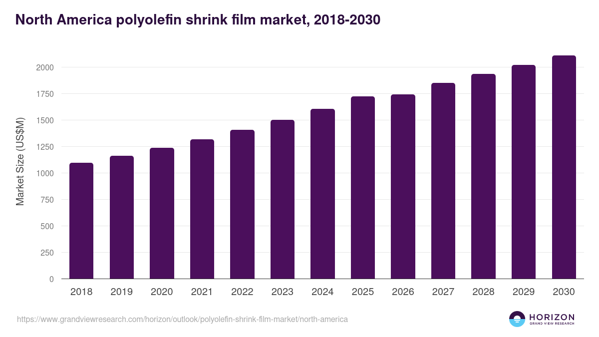 North America polyolefin shrink film market, 2018-2030 (US$M)