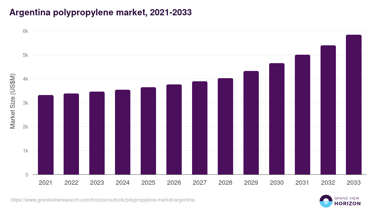 Argentina polypropylene market, 2021-2033 (US$M)