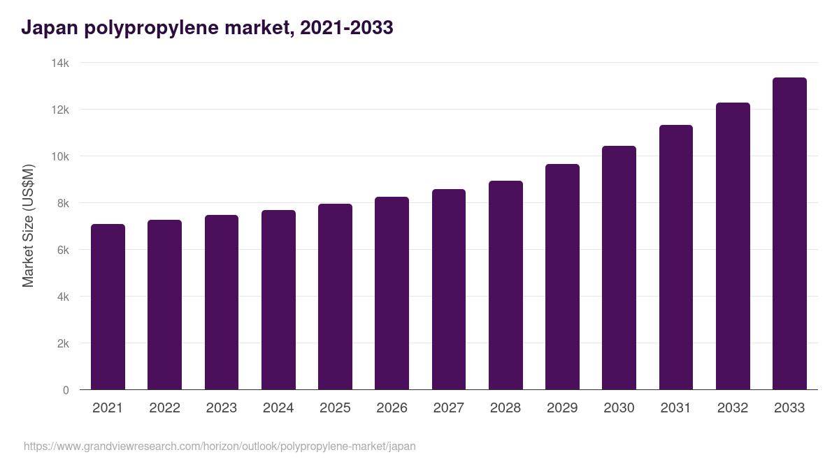 Japan polypropylene market, 2021-2033 (US$M)