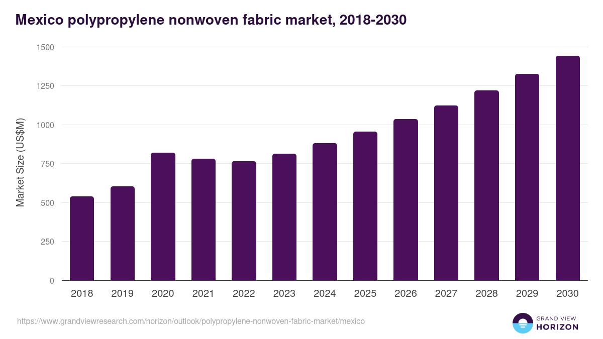 Mexico polypropylene nonwoven fabric market, 2018-2030 (US$M)