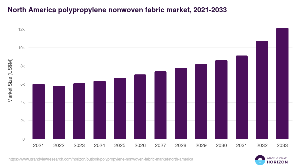 North America polypropylene nonwoven fabric market, 2021-2033 (US$M)