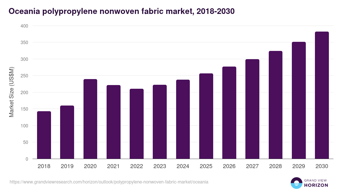Oceania polypropylene nonwoven fabric market, 2018-2030 (US$M)