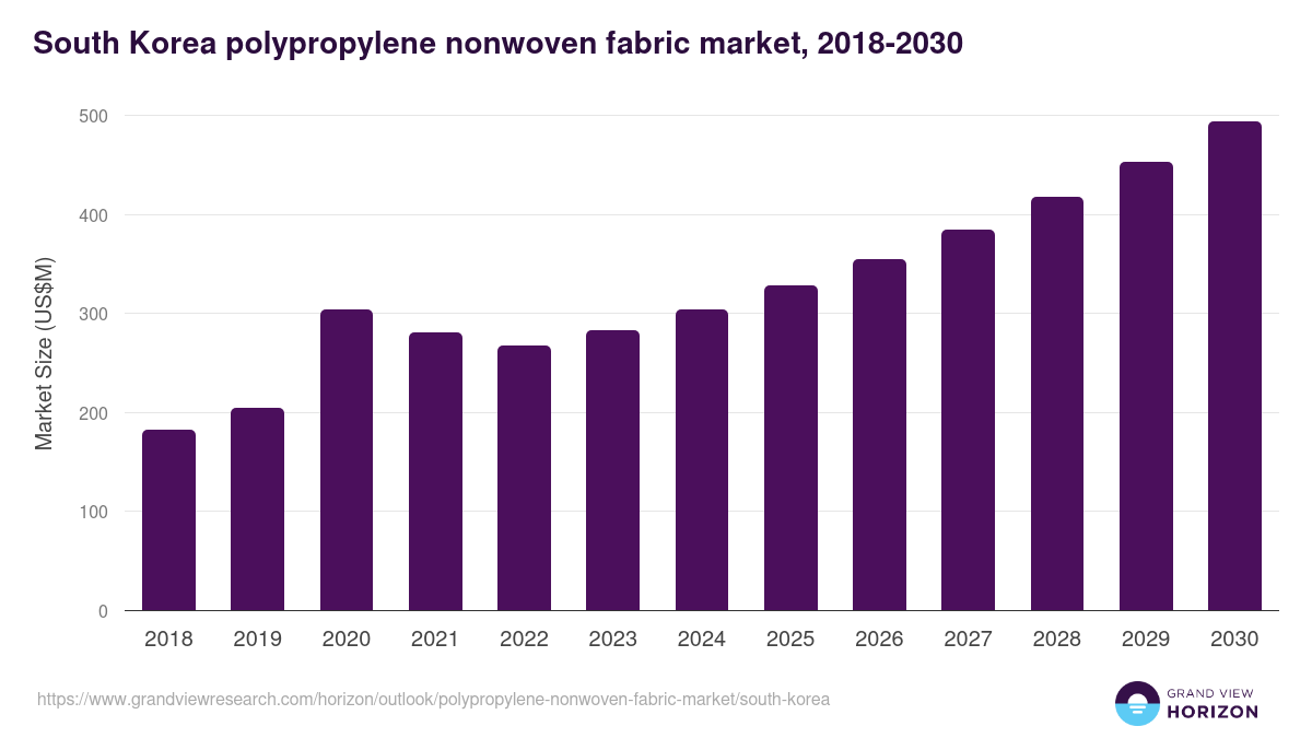 South Korea polypropylene nonwoven fabric market, 2018-2030 (US$M)