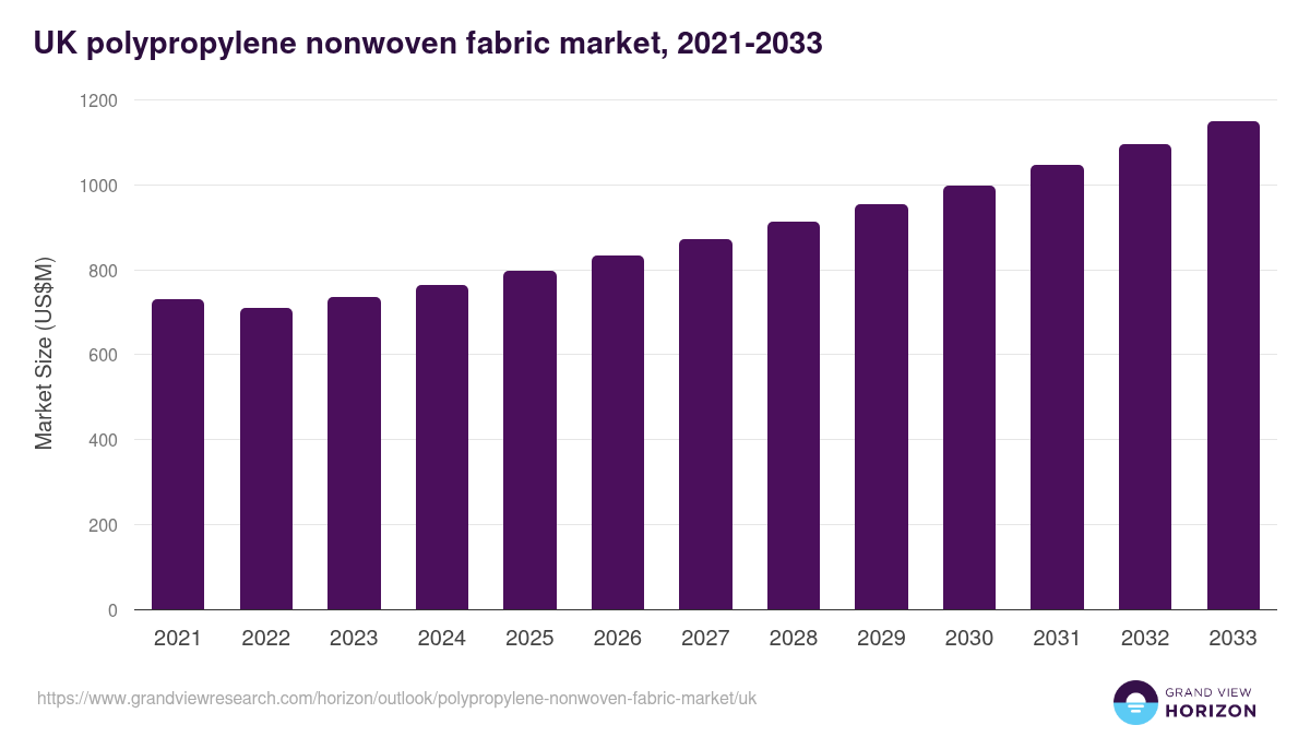 UK polypropylene nonwoven fabric market, 2021-2033 (US$M)