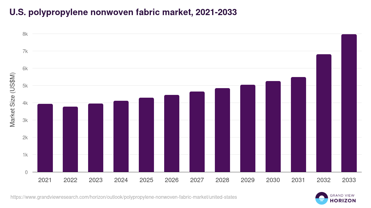 U.S. polypropylene nonwoven fabric market, 2021-2033 (US$M)