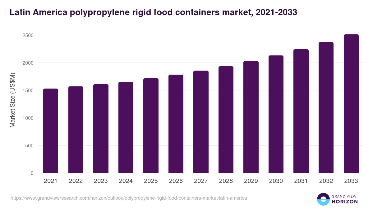 Latin America polypropylene rigid food containers market, 2021-2033 (US$M)