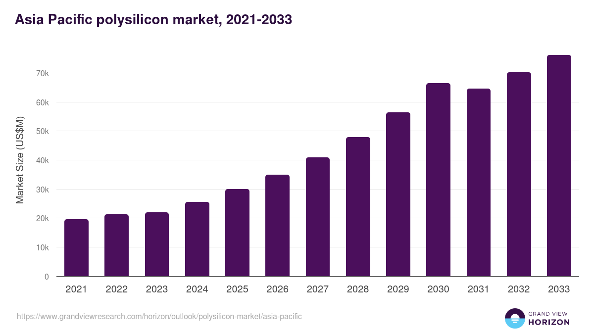 Asia Pacific polysilicon market, 2021-2033 (US$M)