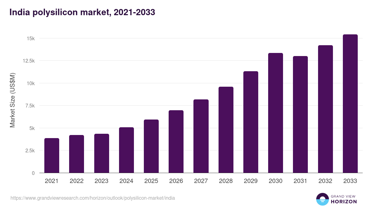 India polysilicon market, 2021-2033 (US$M)