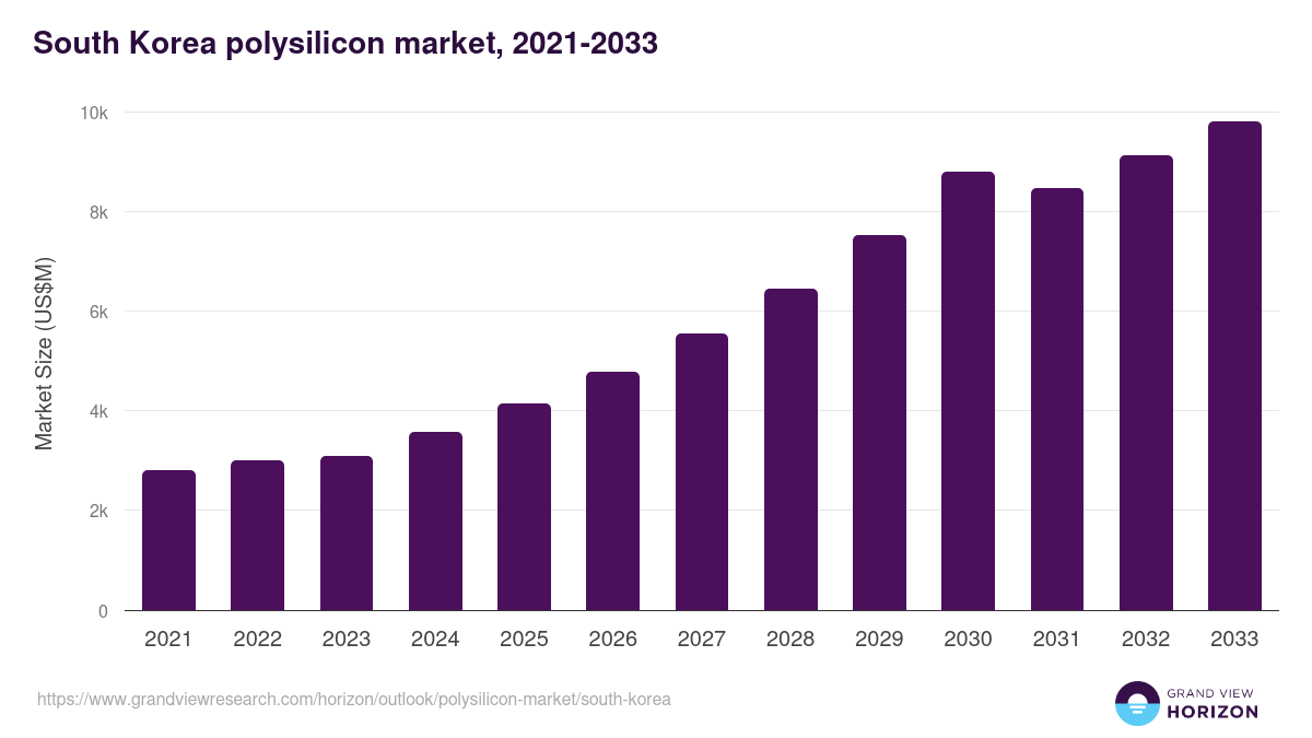 South Korea polysilicon market, 2021-2033 (US$M)