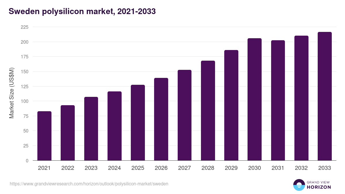 Sweden polysilicon market, 2021-2033 (US$M)