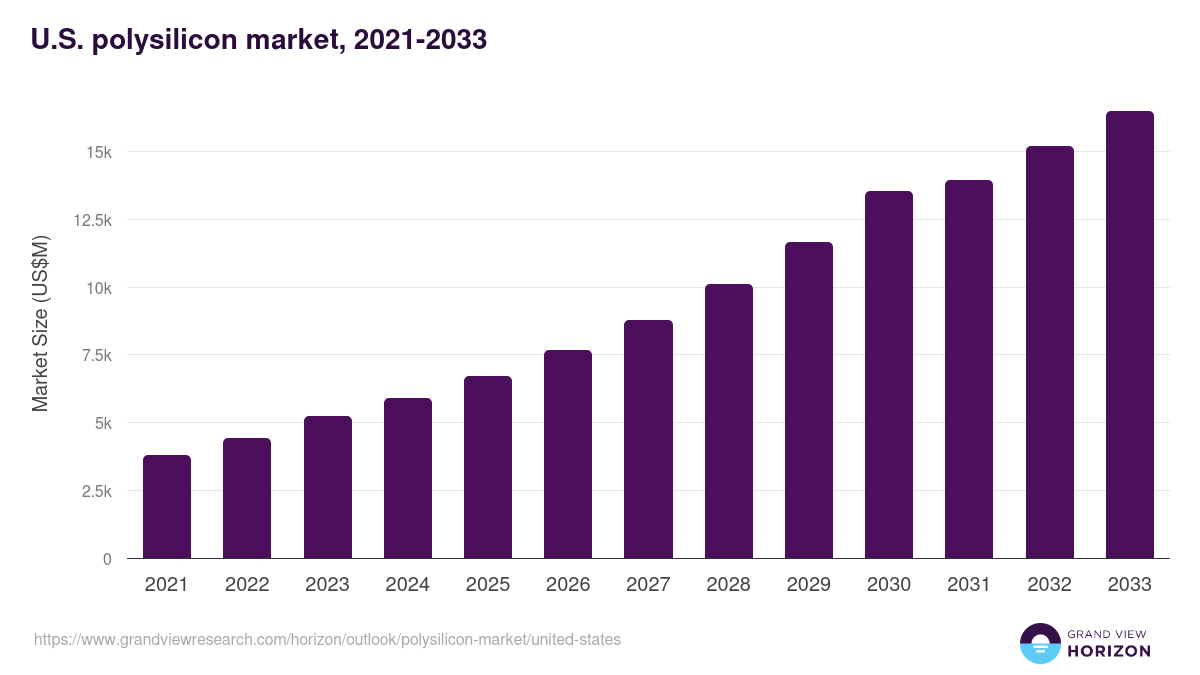 U.S. polysilicon market, 2021-2033 (US$M)