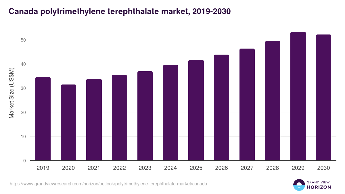 Canada polytrimethylene terephthalate market, 2019-2030 (US$M)