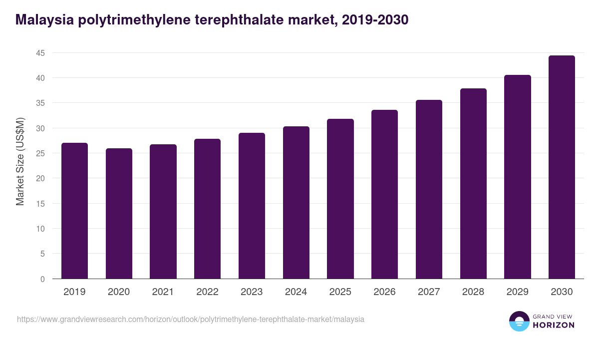Malaysia polytrimethylene terephthalate market, 2019-2030 (US$M)