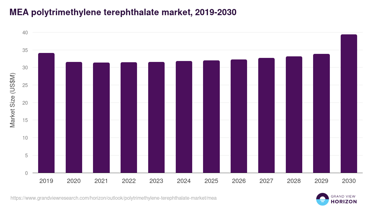 Middle East & Africa polytrimethylene terephthalate market, 2019-2030 (US$M)