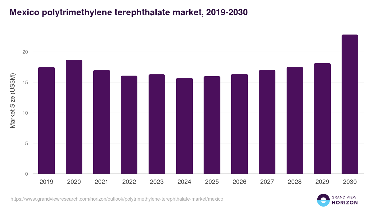 Mexico polytrimethylene terephthalate market, 2019-2030 (US$M)